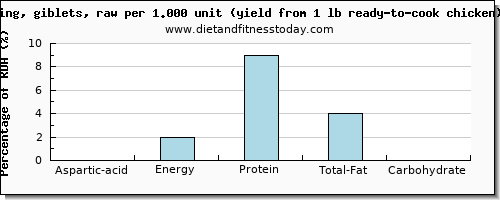 aspartic acid and nutritional content in chicken wings